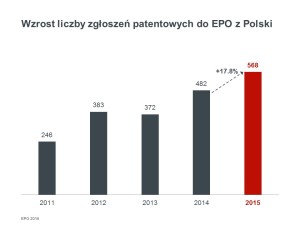 Growth of patent applications at the EPO from Poland