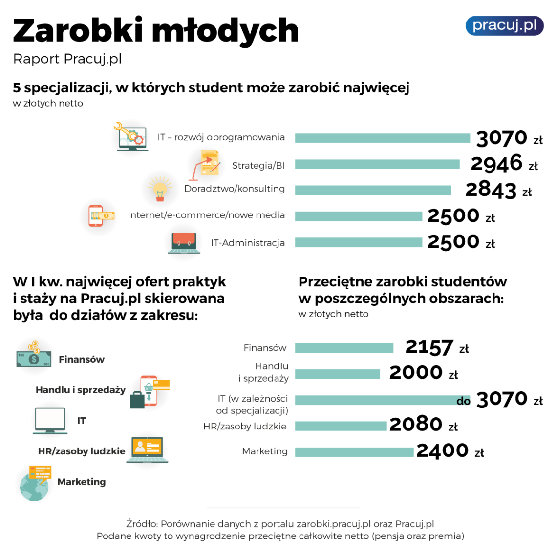 zarobki_mlodych_21