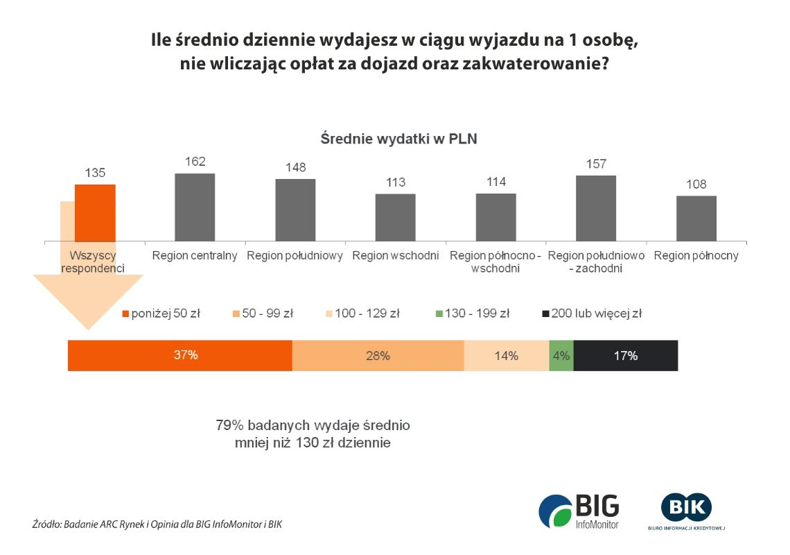 wykresy_wydatki_wakacje1