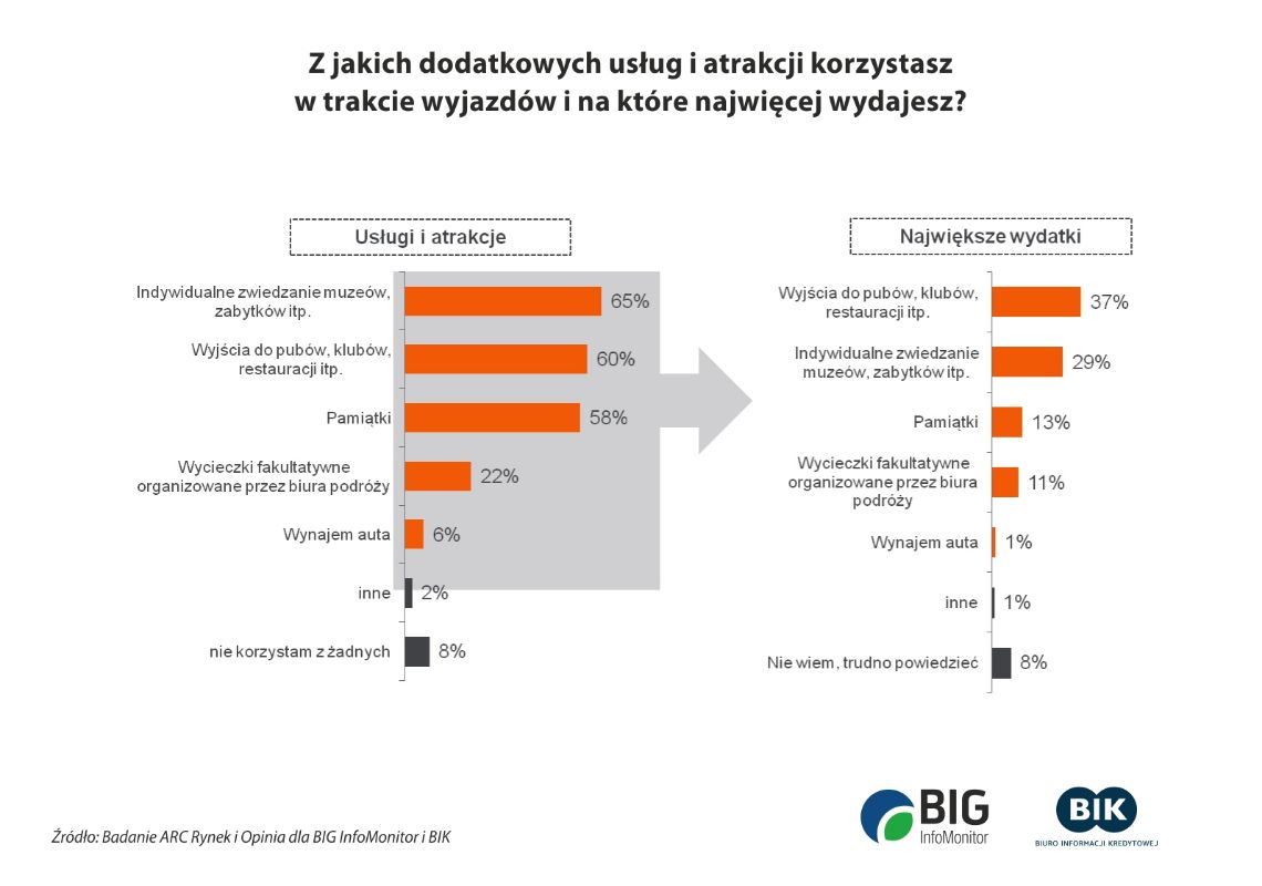 wykresy_wydatki_wakacje2