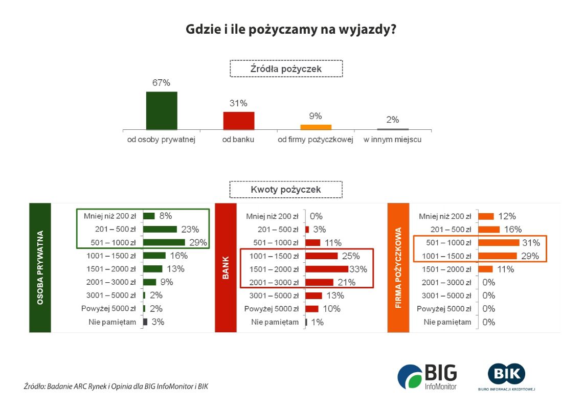 wykresy_wydatki_wakacje3