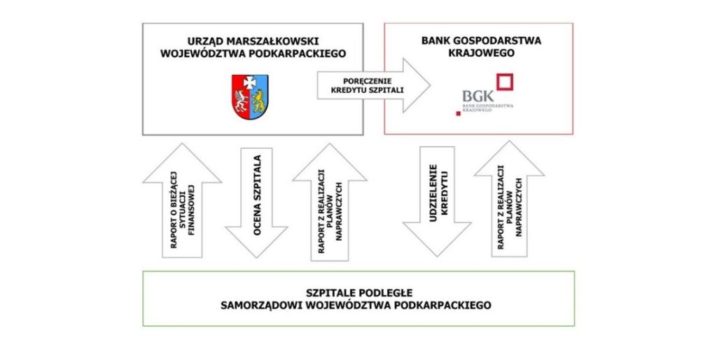 Restrukturyzacja szpitali